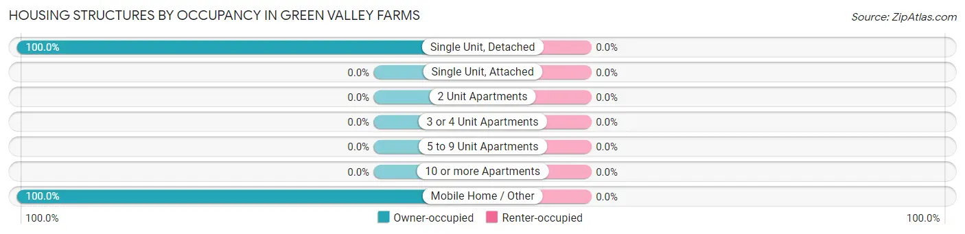 Housing Structures by Occupancy in Green Valley Farms