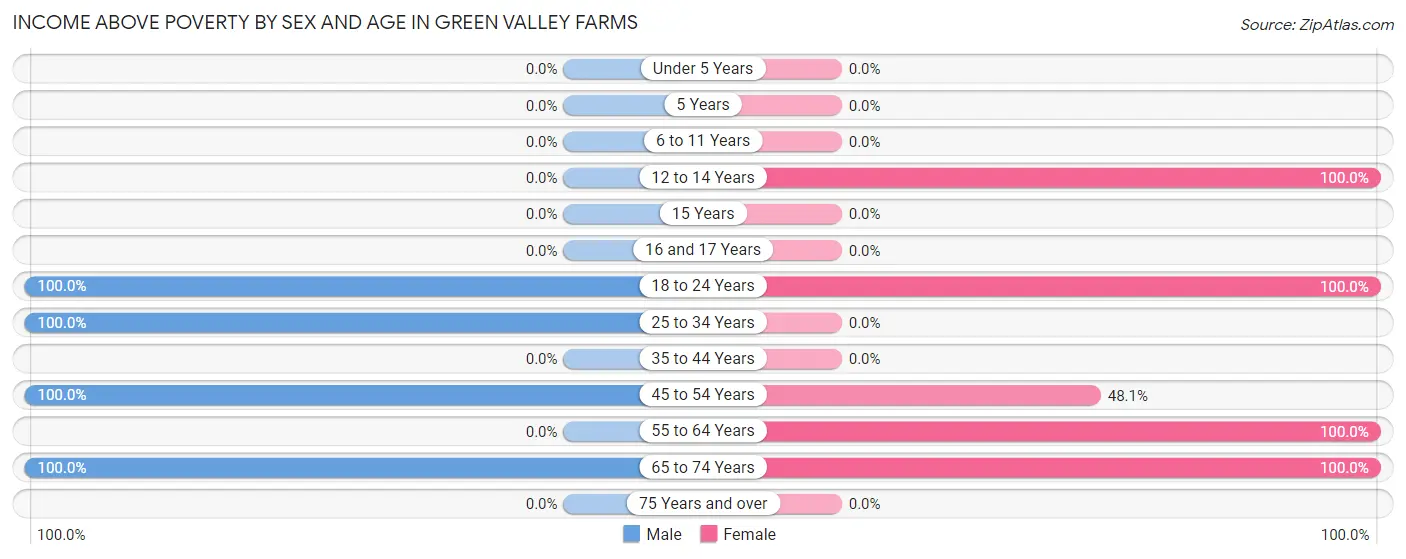 Income Above Poverty by Sex and Age in Green Valley Farms