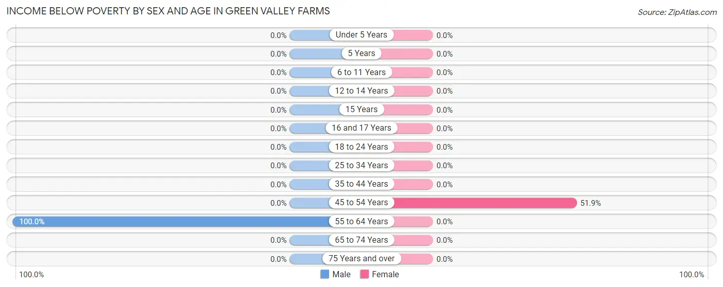 Income Below Poverty by Sex and Age in Green Valley Farms