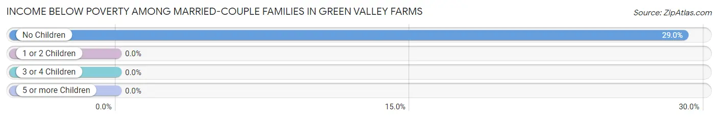 Income Below Poverty Among Married-Couple Families in Green Valley Farms