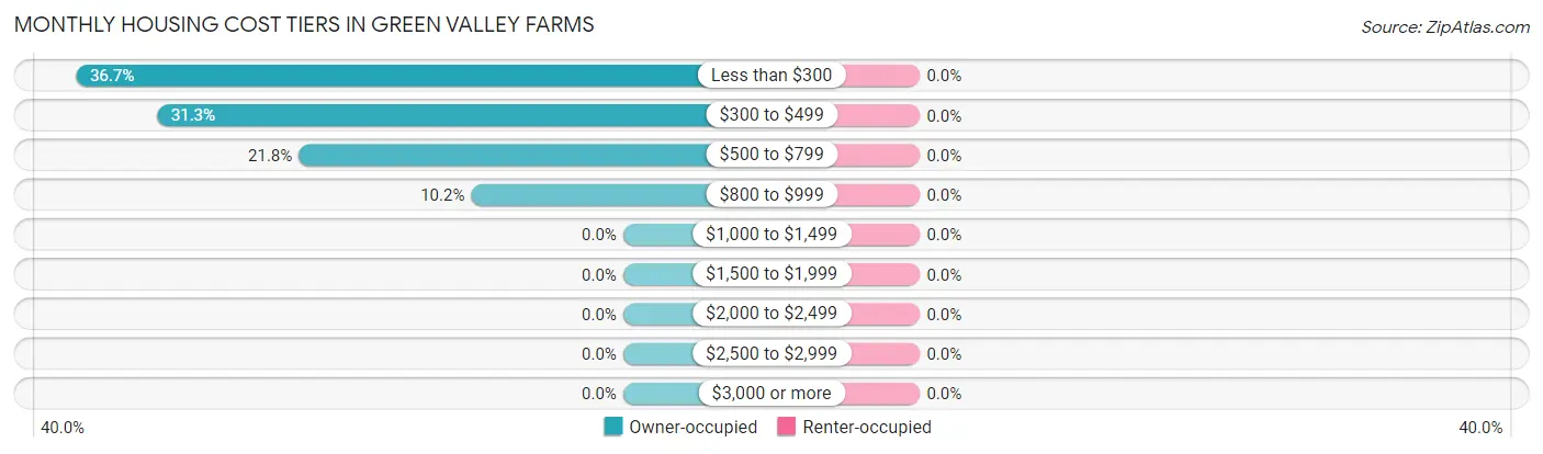 Monthly Housing Cost Tiers in Green Valley Farms