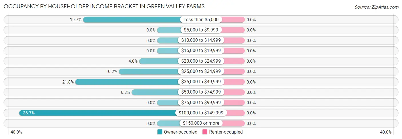 Occupancy by Householder Income Bracket in Green Valley Farms