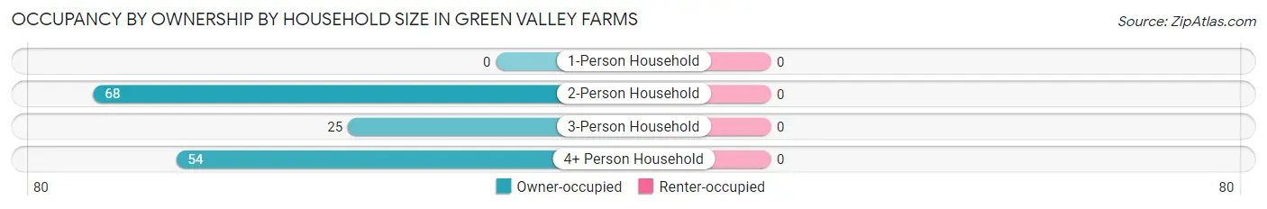Occupancy by Ownership by Household Size in Green Valley Farms