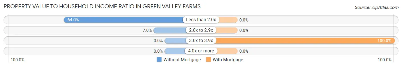 Property Value to Household Income Ratio in Green Valley Farms