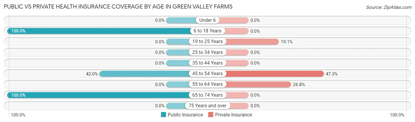 Public vs Private Health Insurance Coverage by Age in Green Valley Farms