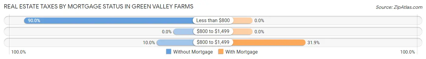 Real Estate Taxes by Mortgage Status in Green Valley Farms