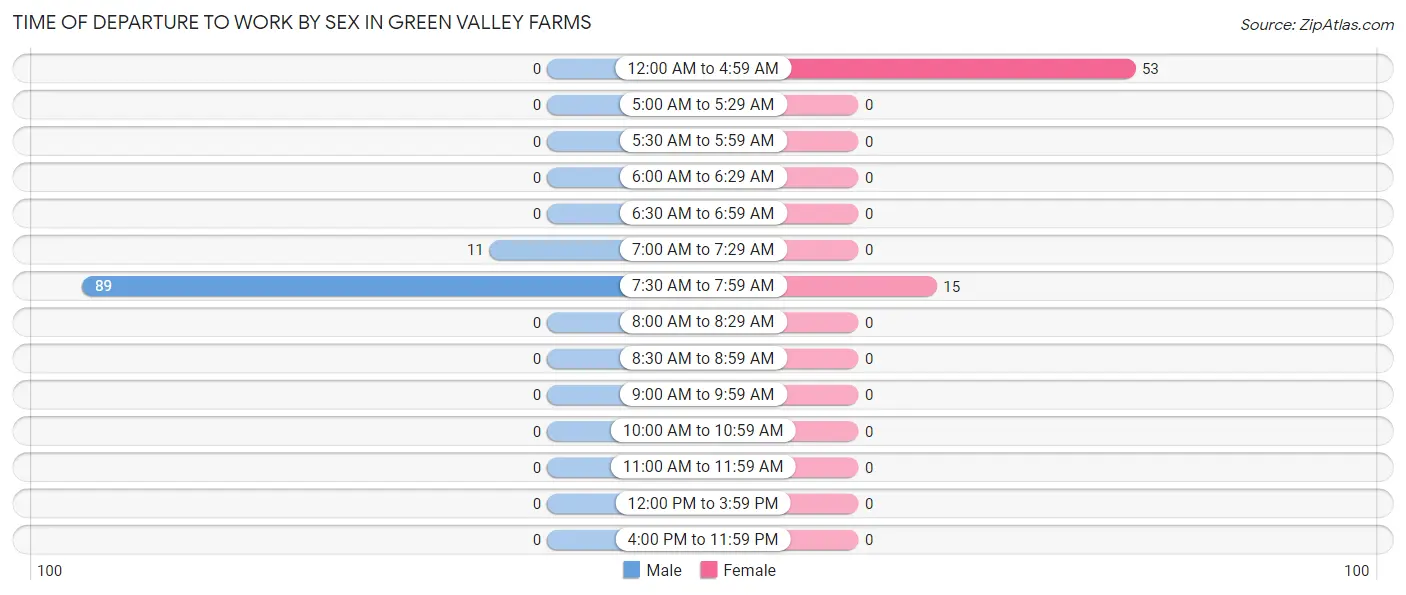 Time of Departure to Work by Sex in Green Valley Farms