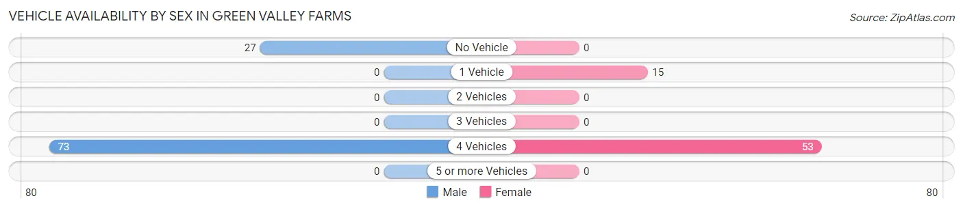 Vehicle Availability by Sex in Green Valley Farms