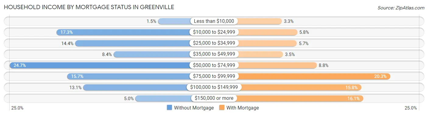 Household Income by Mortgage Status in Greenville