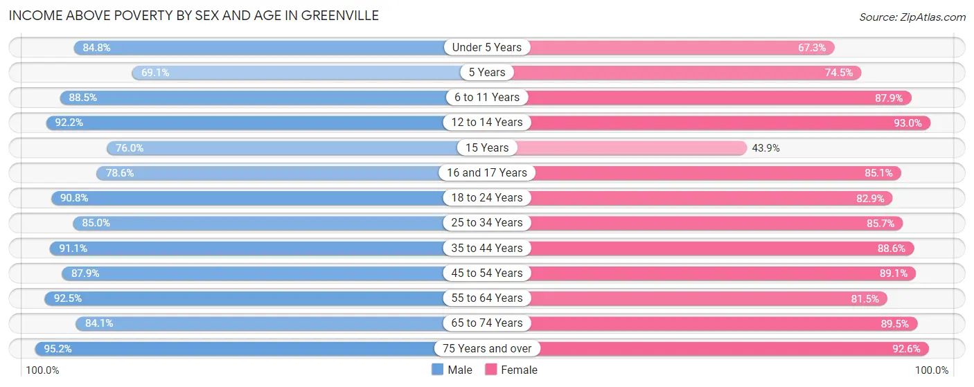 Income Above Poverty by Sex and Age in Greenville