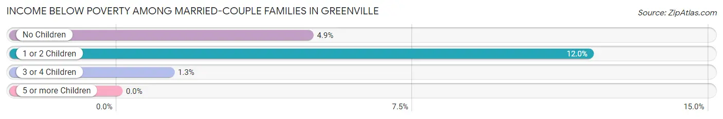 Income Below Poverty Among Married-Couple Families in Greenville