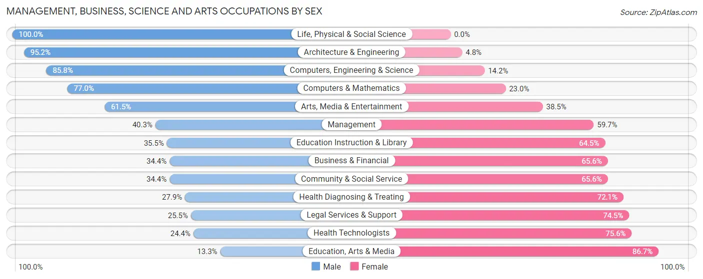 Management, Business, Science and Arts Occupations by Sex in Greenville