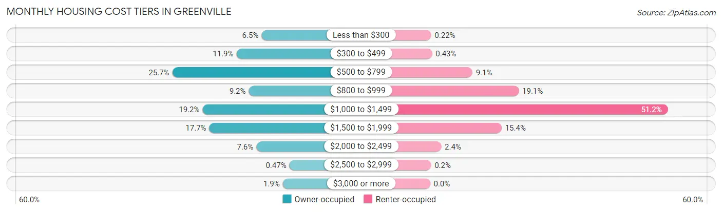 Monthly Housing Cost Tiers in Greenville