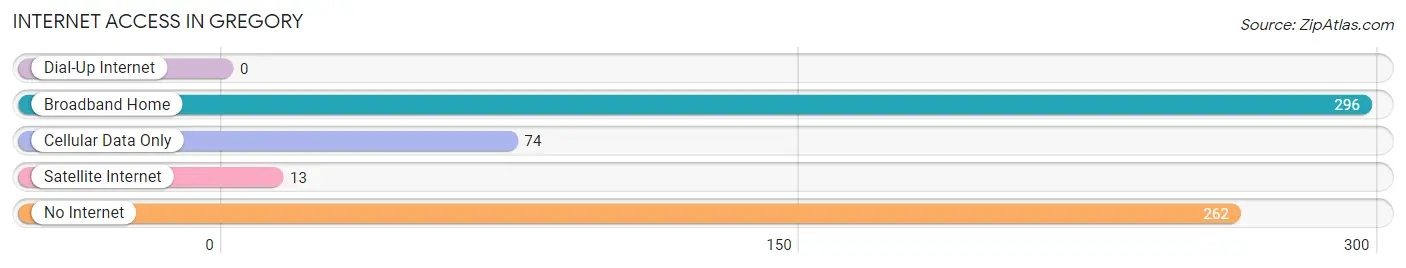 Internet Access in Gregory