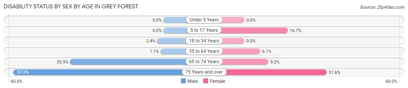 Disability Status by Sex by Age in Grey Forest