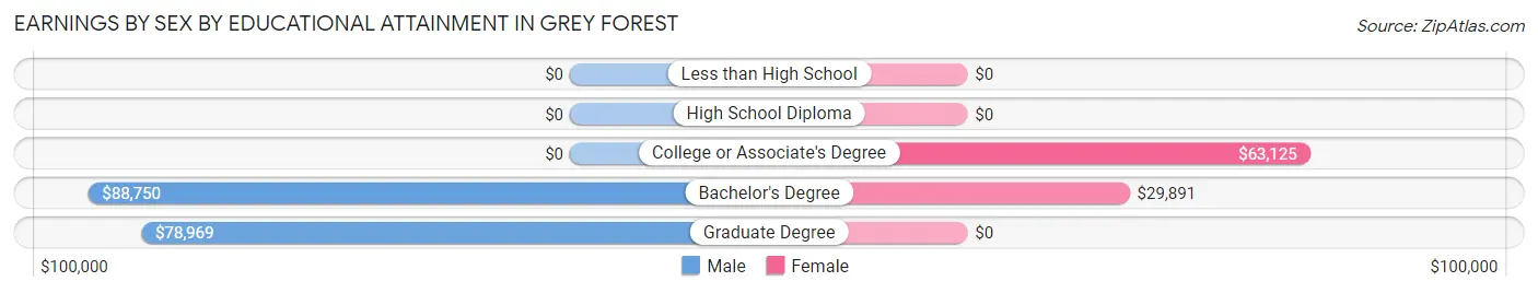 Earnings by Sex by Educational Attainment in Grey Forest