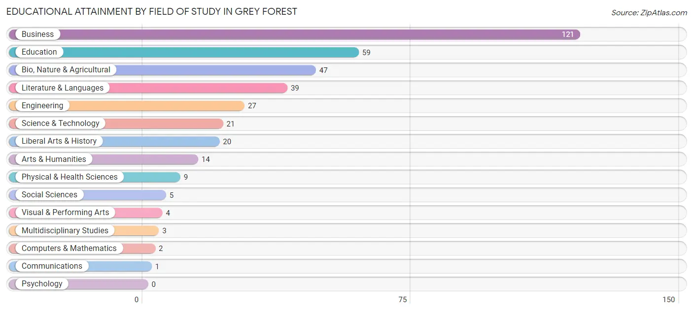 Educational Attainment by Field of Study in Grey Forest
