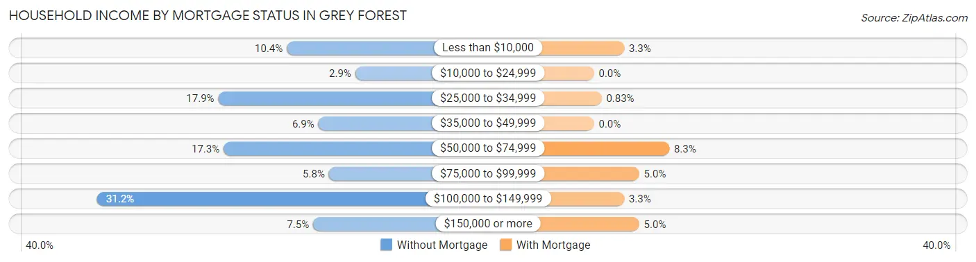 Household Income by Mortgage Status in Grey Forest
