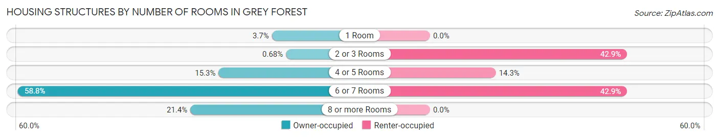 Housing Structures by Number of Rooms in Grey Forest