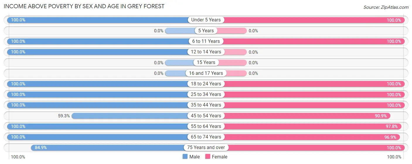 Income Above Poverty by Sex and Age in Grey Forest