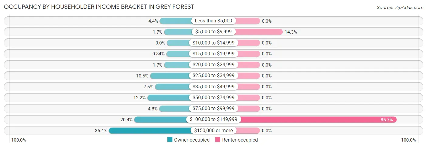 Occupancy by Householder Income Bracket in Grey Forest