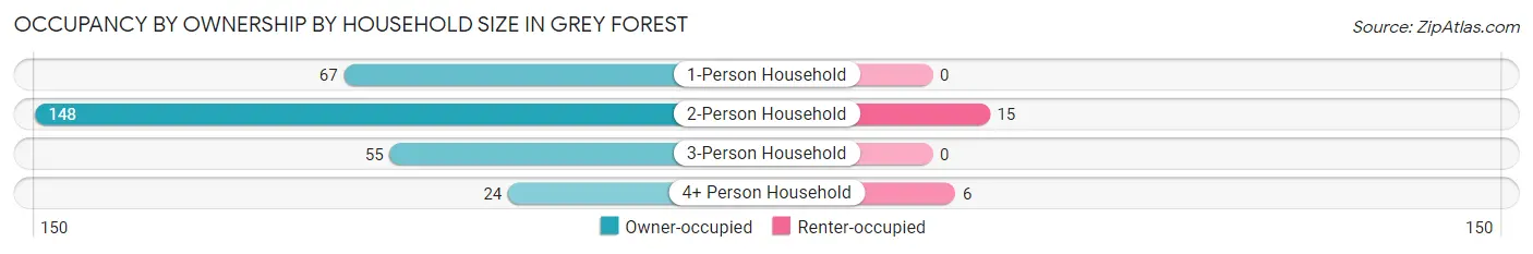 Occupancy by Ownership by Household Size in Grey Forest