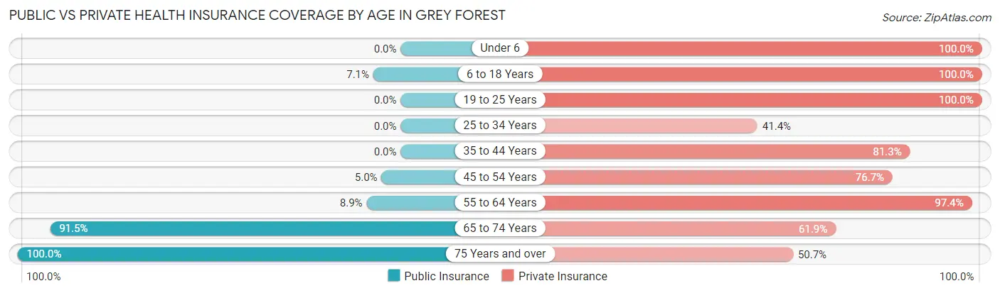 Public vs Private Health Insurance Coverage by Age in Grey Forest