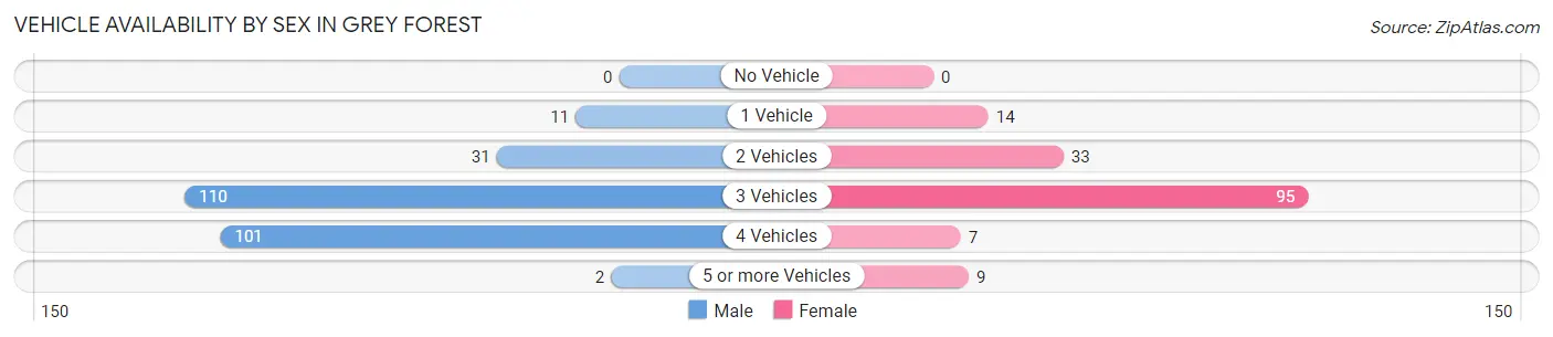 Vehicle Availability by Sex in Grey Forest