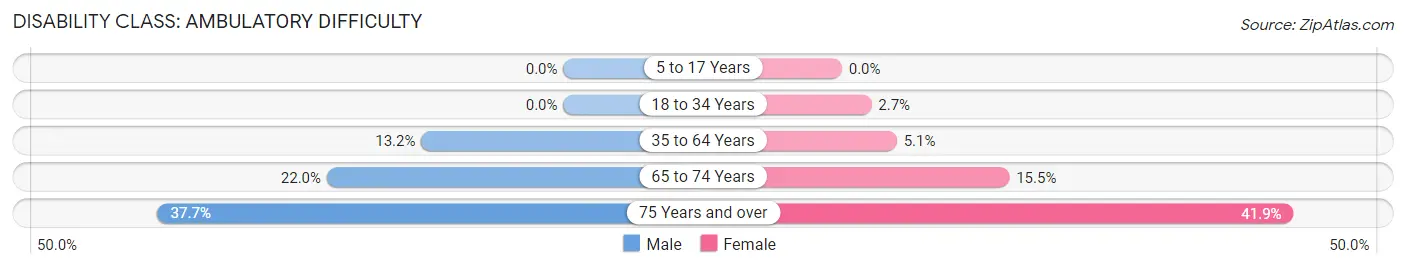 Disability in Groesbeck: <span>Ambulatory Difficulty</span>