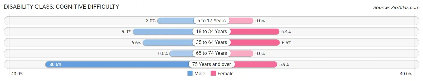 Disability in Groesbeck: <span>Cognitive Difficulty</span>