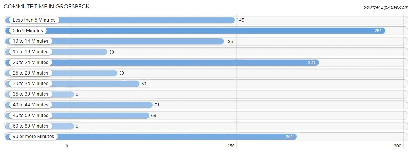 Commute Time in Groesbeck