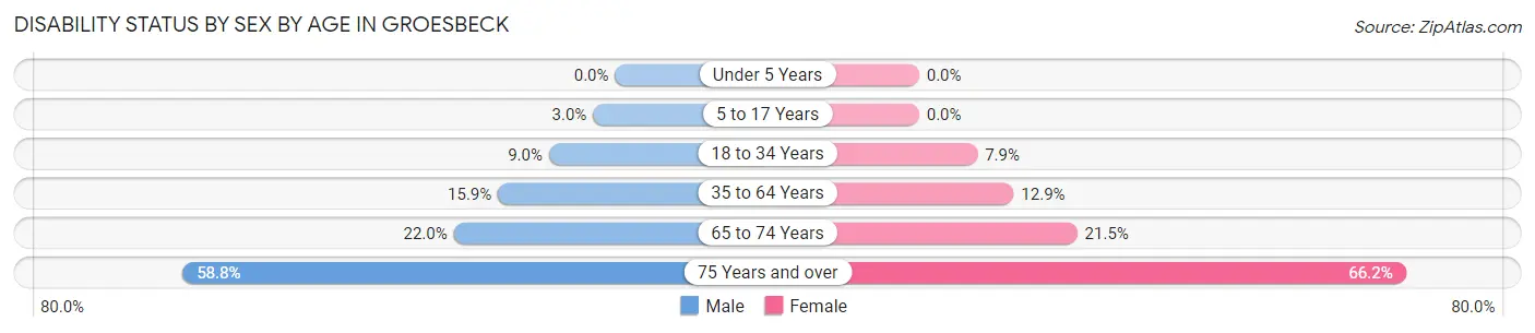 Disability Status by Sex by Age in Groesbeck