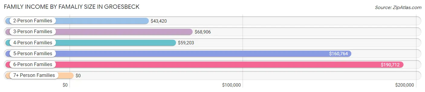 Family Income by Famaliy Size in Groesbeck