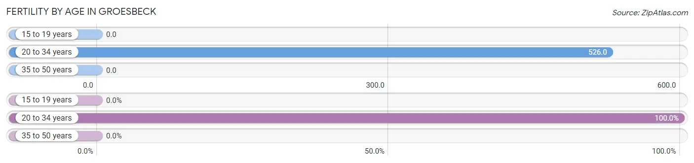 Female Fertility by Age in Groesbeck