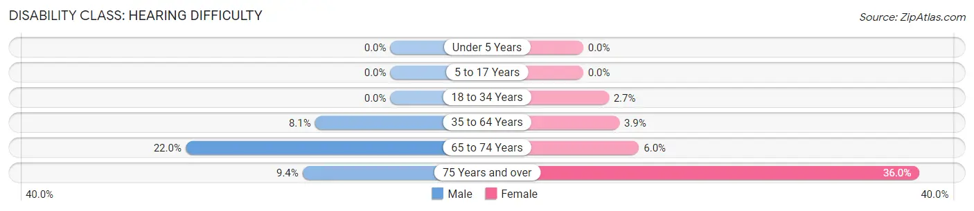 Disability in Groesbeck: <span>Hearing Difficulty</span>