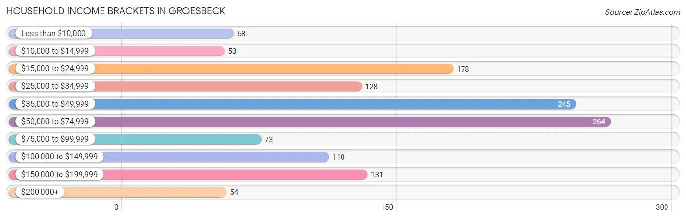 Household Income Brackets in Groesbeck