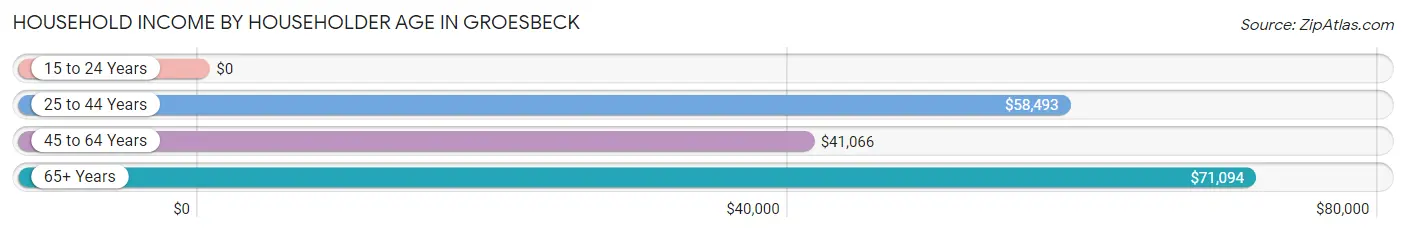 Household Income by Householder Age in Groesbeck