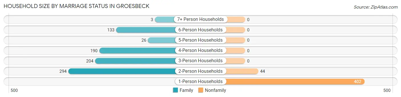 Household Size by Marriage Status in Groesbeck