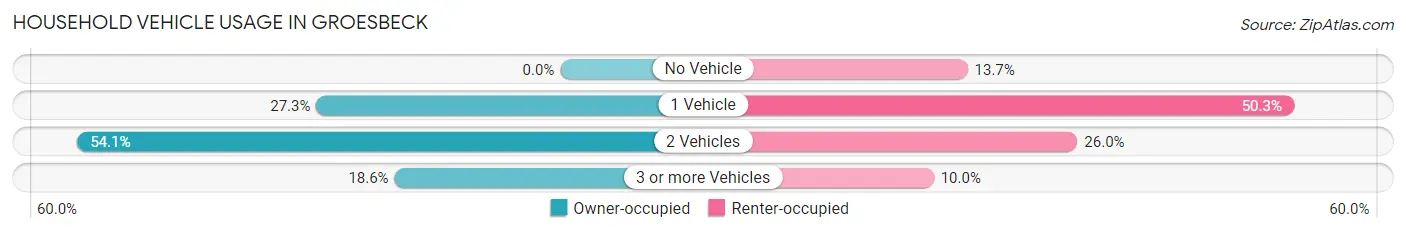 Household Vehicle Usage in Groesbeck