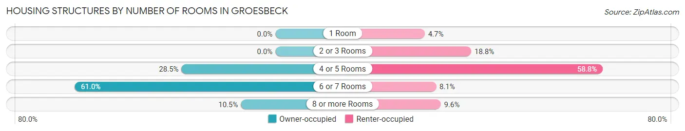 Housing Structures by Number of Rooms in Groesbeck