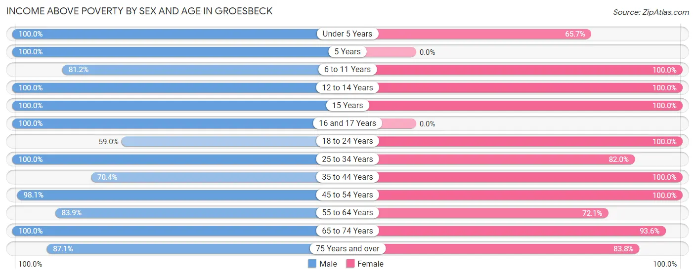 Income Above Poverty by Sex and Age in Groesbeck