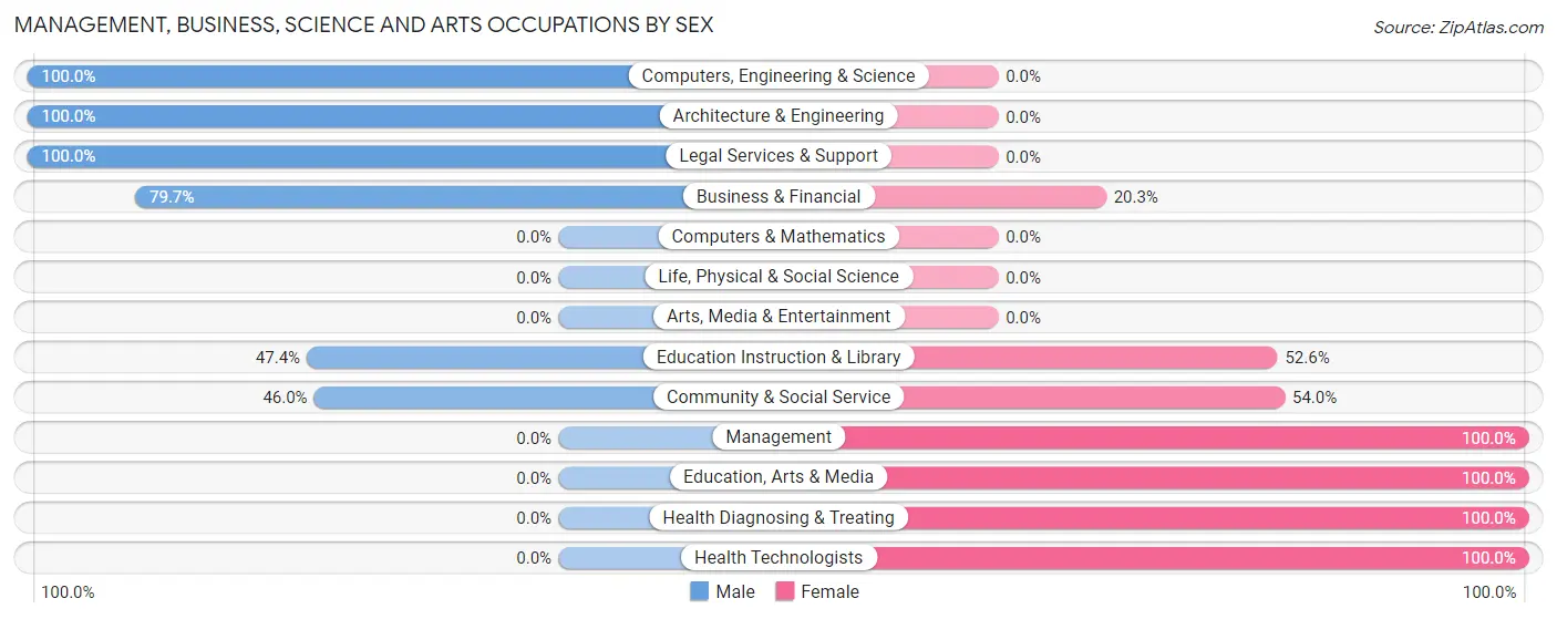 Management, Business, Science and Arts Occupations by Sex in Groesbeck