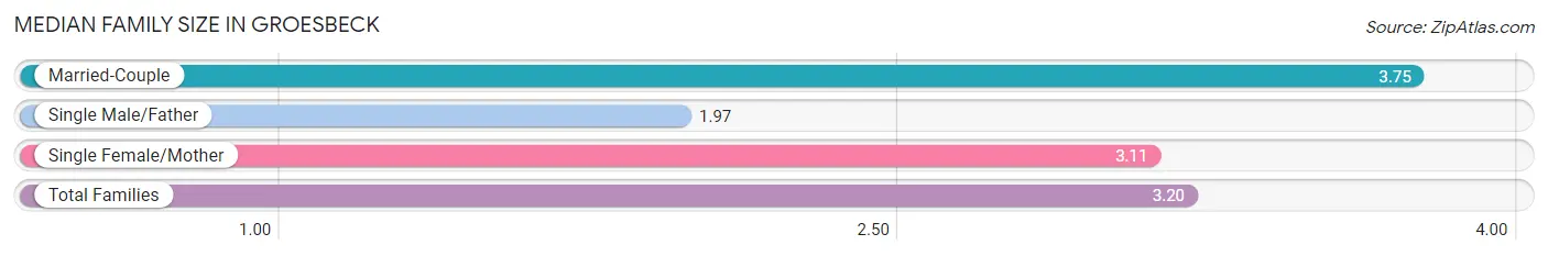 Median Family Size in Groesbeck