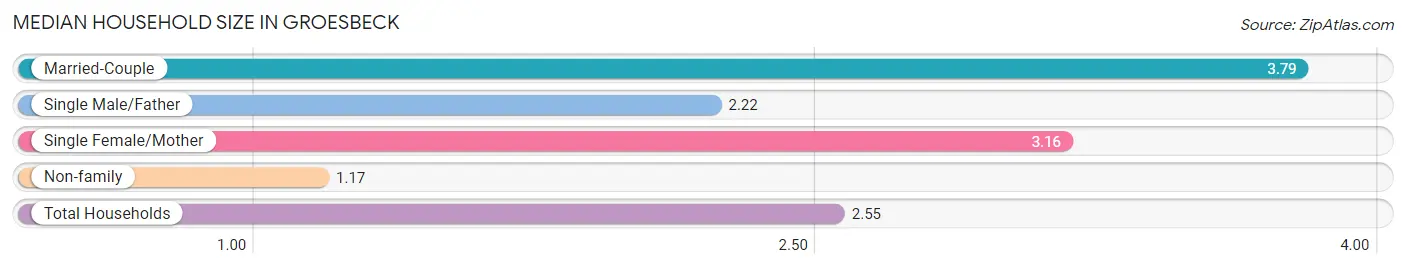 Median Household Size in Groesbeck