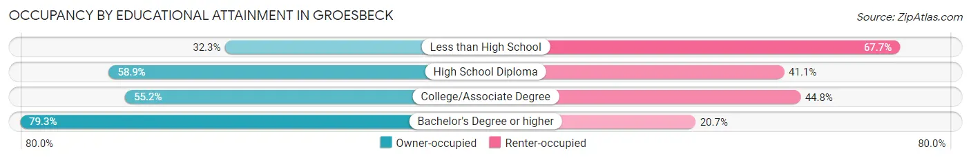 Occupancy by Educational Attainment in Groesbeck