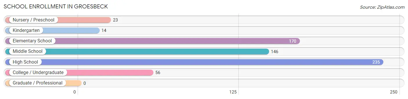 School Enrollment in Groesbeck