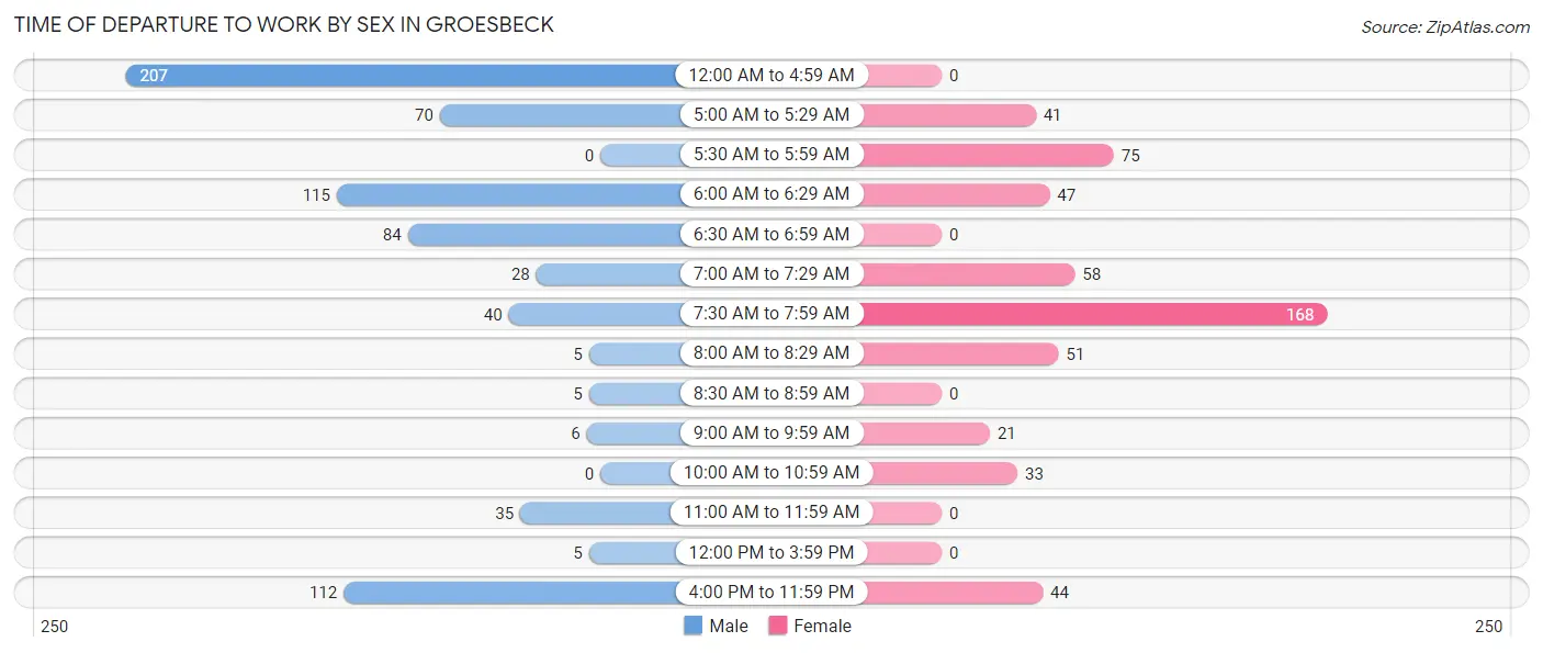 Time of Departure to Work by Sex in Groesbeck