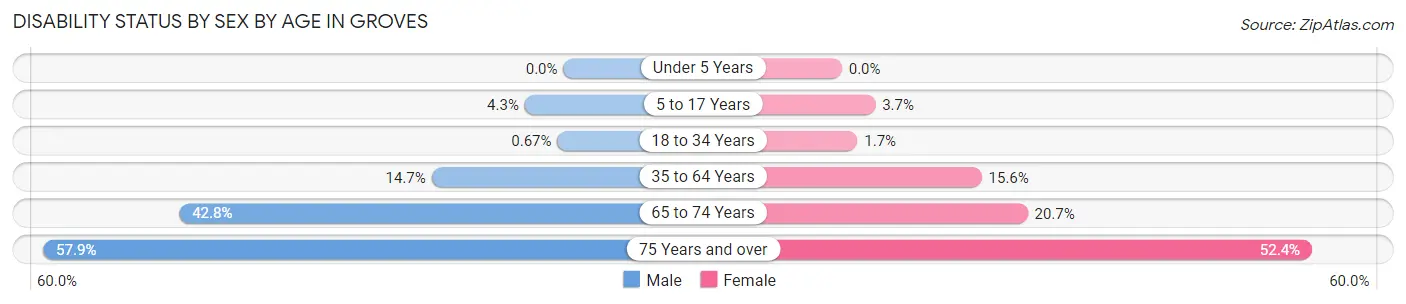 Disability Status by Sex by Age in Groves