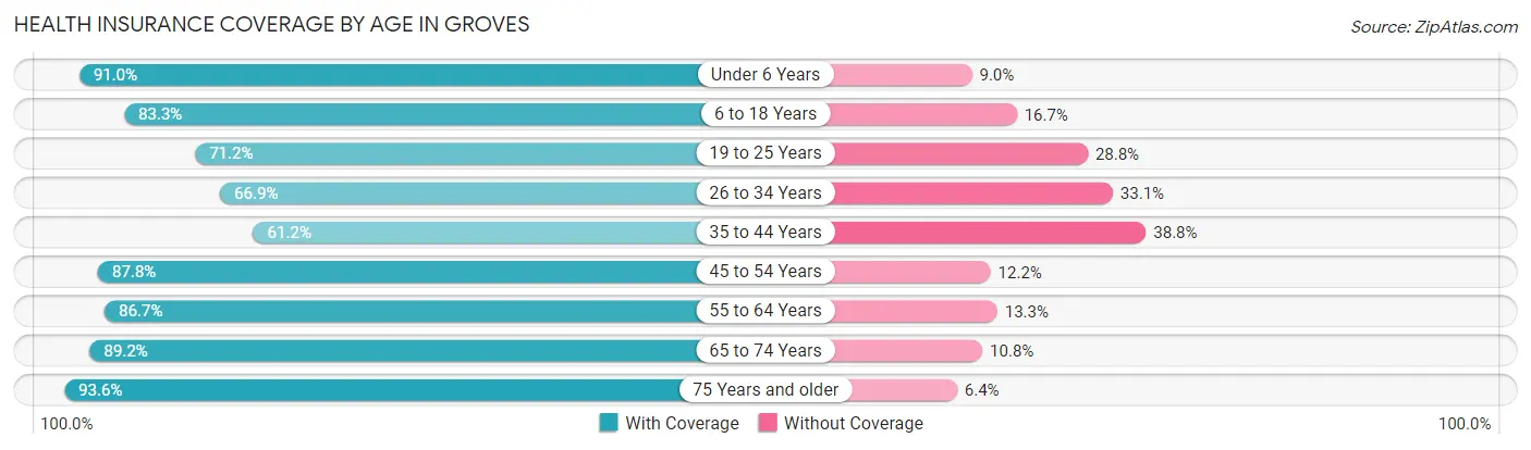 Health Insurance Coverage by Age in Groves