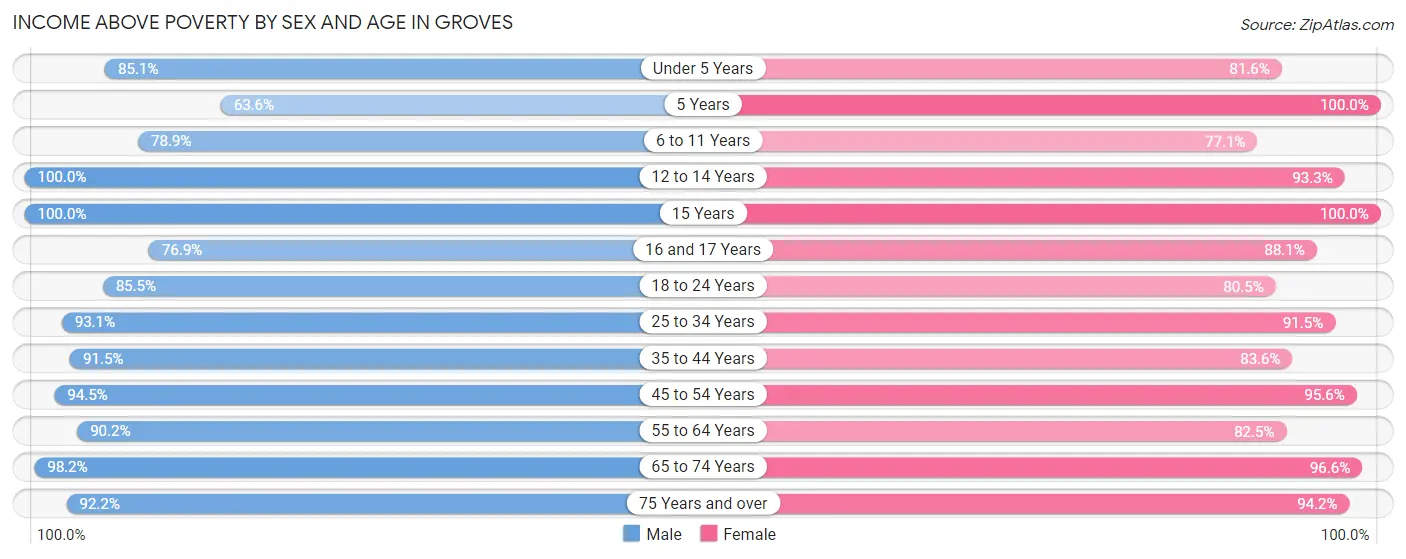 Income Above Poverty by Sex and Age in Groves